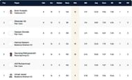 Barcelona T10 League Highest Wicket-takers